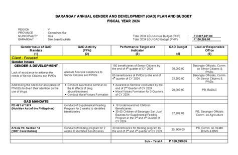 GENDER AND DEVELOPMENT (GAD) BUDGET REPORT.
